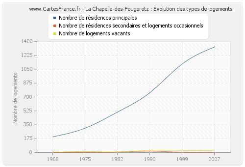 La Chapelle-des-Fougeretz : Evolution des types de logements